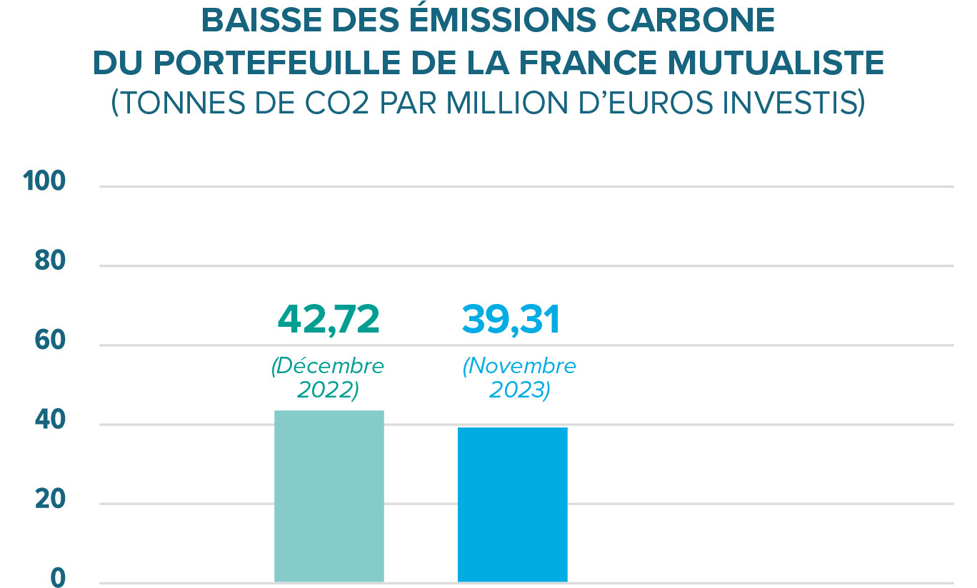 Emissions carbone La France Mutualiste